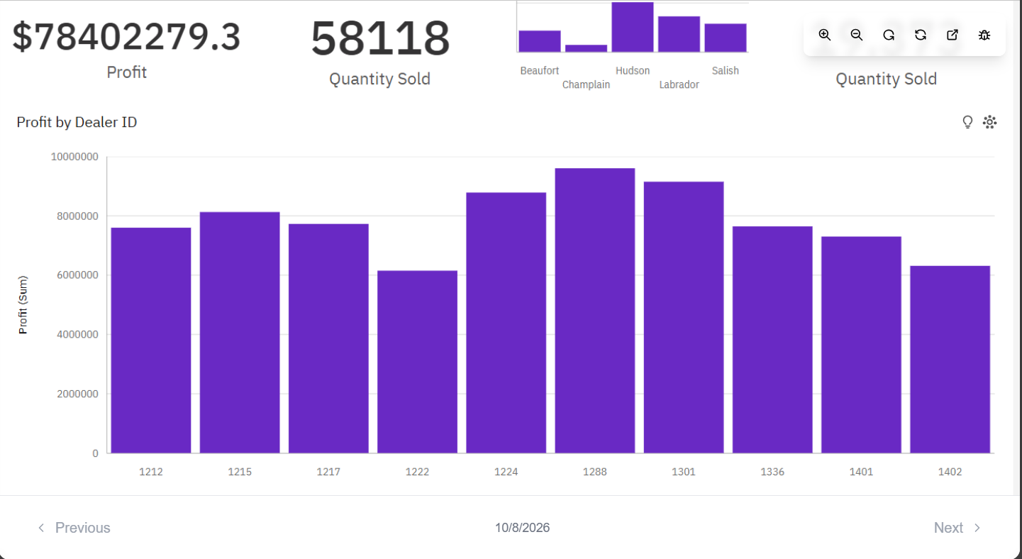 Cognos dashboard