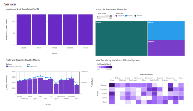 Cognos dashboard